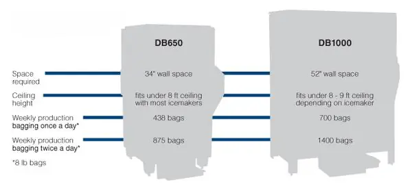 Follett DB650 Ice Pro automatic bagger